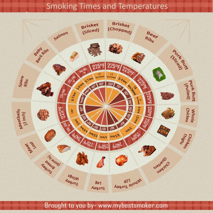 smoking times, smoking temperature,